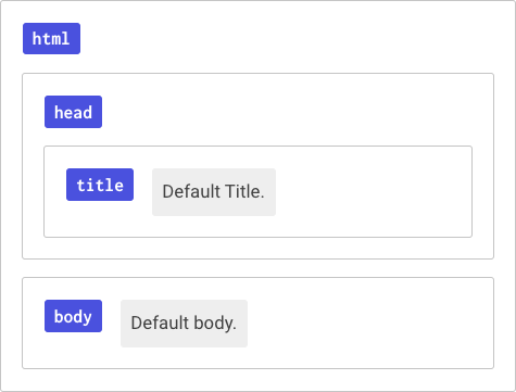 Set of boxes which represent a basic HTML document.